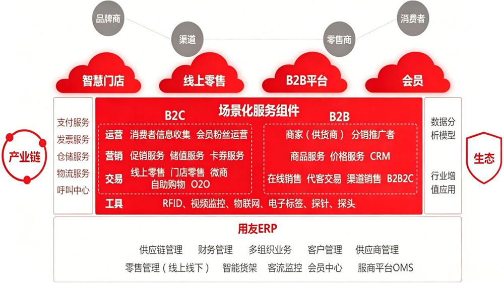 数字营销解决方案架构