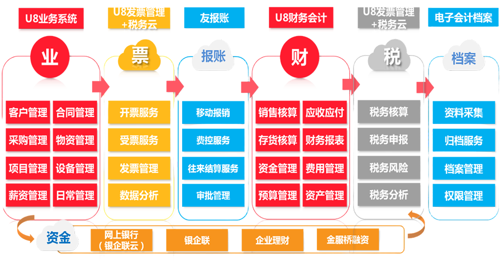 智慧财税解决方案架构