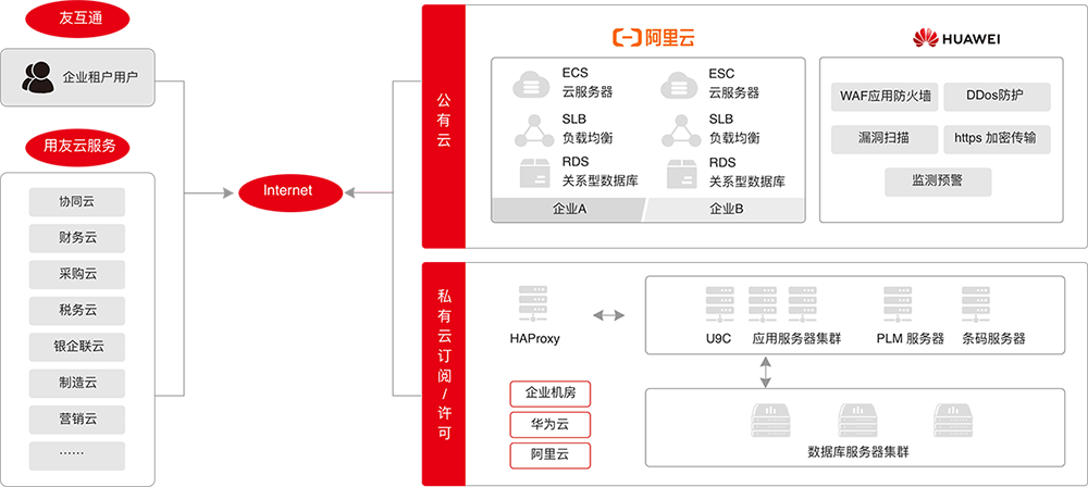 上线更容易
